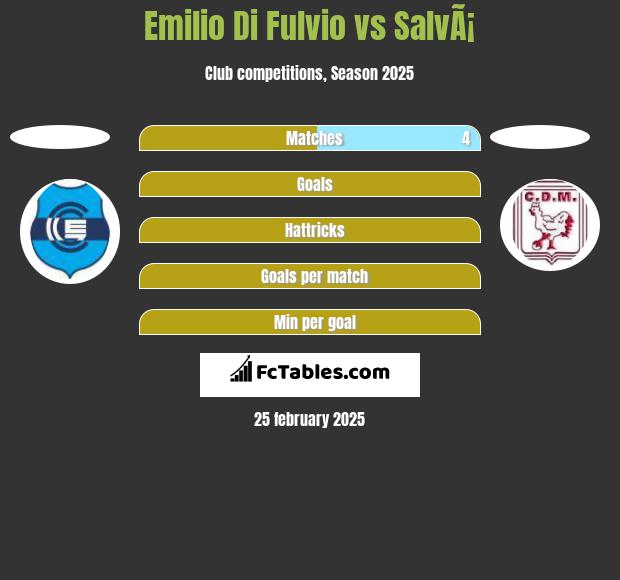 Emilio Di Fulvio vs SalvÃ¡ h2h player stats