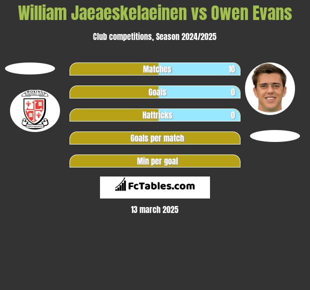 William Jaeaeskelaeinen vs Owen Evans h2h player stats