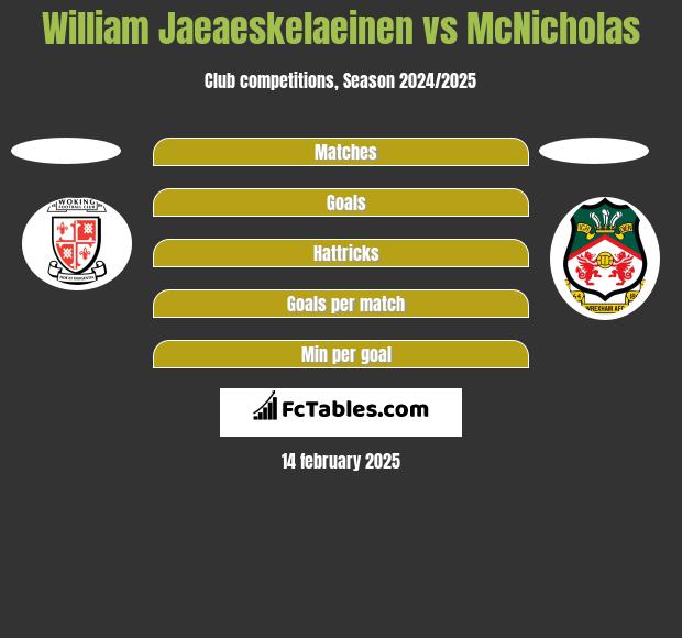 William Jaeaeskelaeinen vs McNicholas h2h player stats