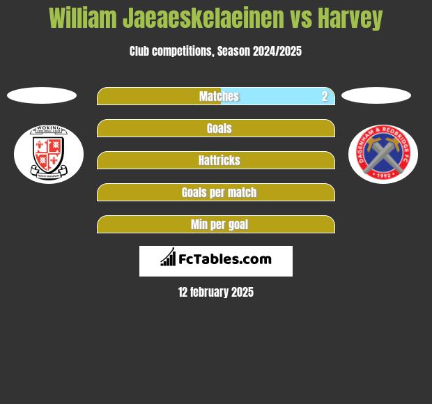 William Jaeaeskelaeinen vs Harvey h2h player stats