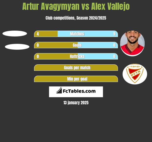 Artur Avagymyan vs Alex Vallejo h2h player stats