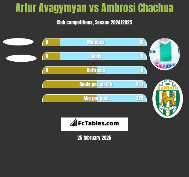 Artur Avagymyan vs Ambrosi Chachua h2h player stats