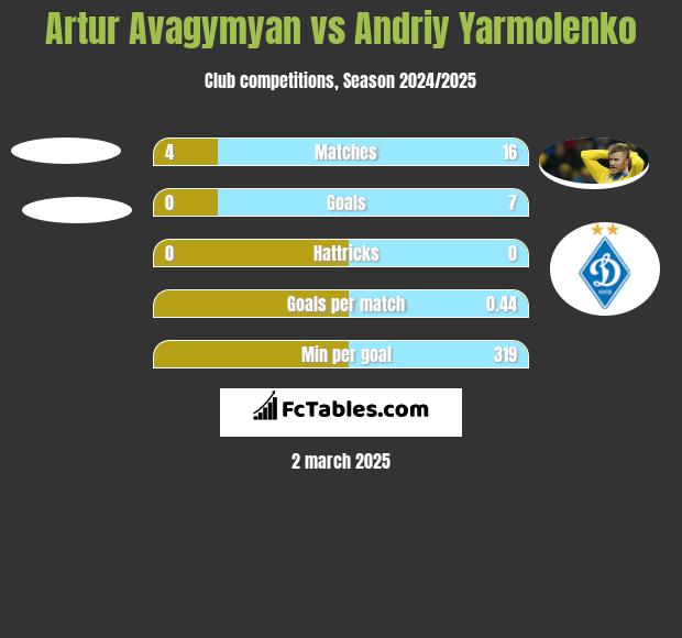 Artur Avagymyan vs Andrij Jarmołenko h2h player stats