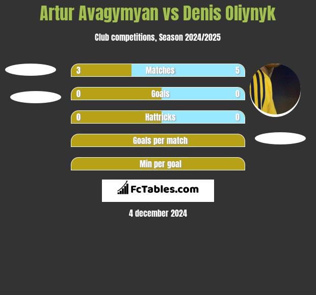 Artur Avagymyan vs Danies Olijnyk h2h player stats