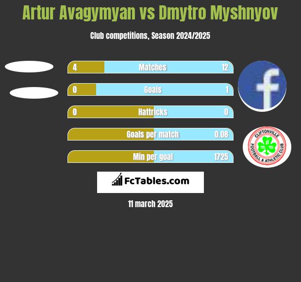 Artur Avagymyan vs Dmytro Myshnyov h2h player stats