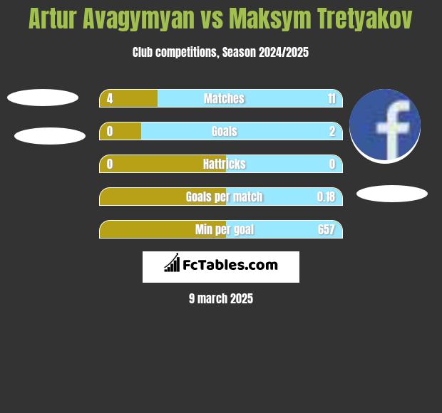 Artur Avagymyan vs Maksim Tretjakow h2h player stats