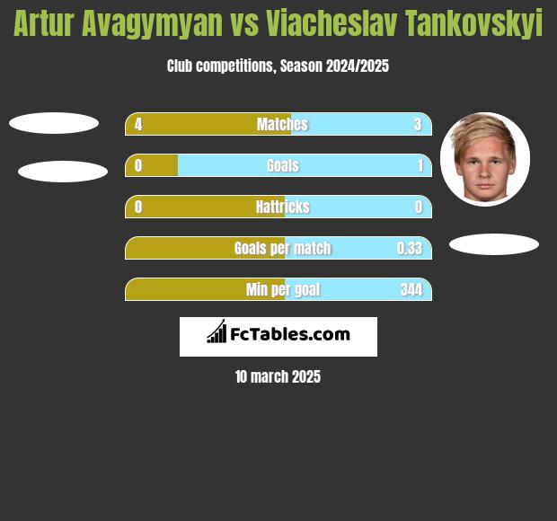 Artur Avagymyan vs Viacheslav Tankovskyi h2h player stats