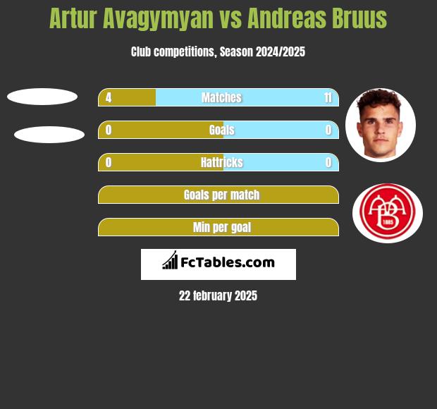 Artur Avagymyan vs Andreas Bruus h2h player stats