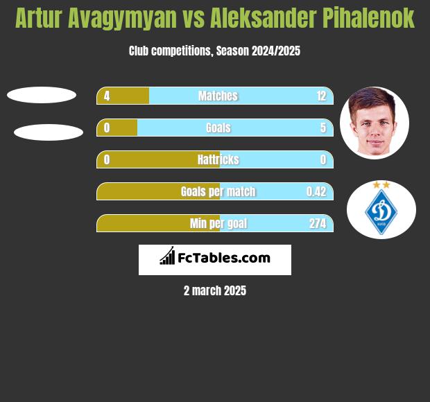 Artur Avagymyan vs Aleksander Pihalenok h2h player stats