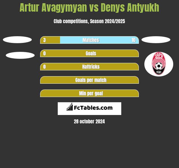 Artur Avagymyan vs Denys Antyukh h2h player stats