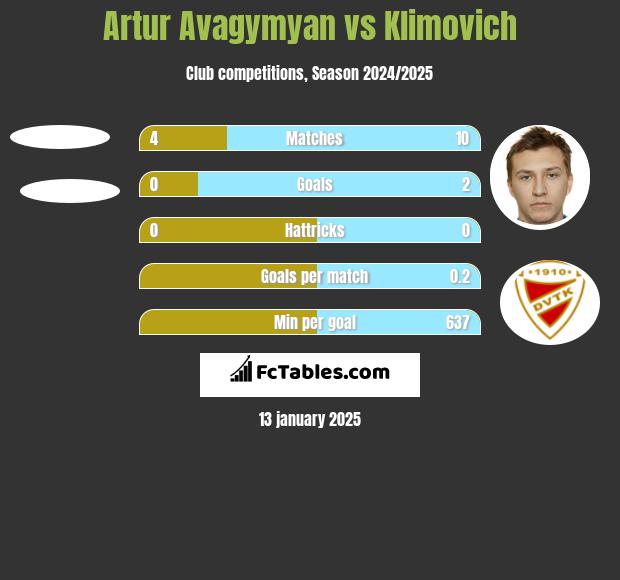 Artur Avagymyan vs Klimovich h2h player stats