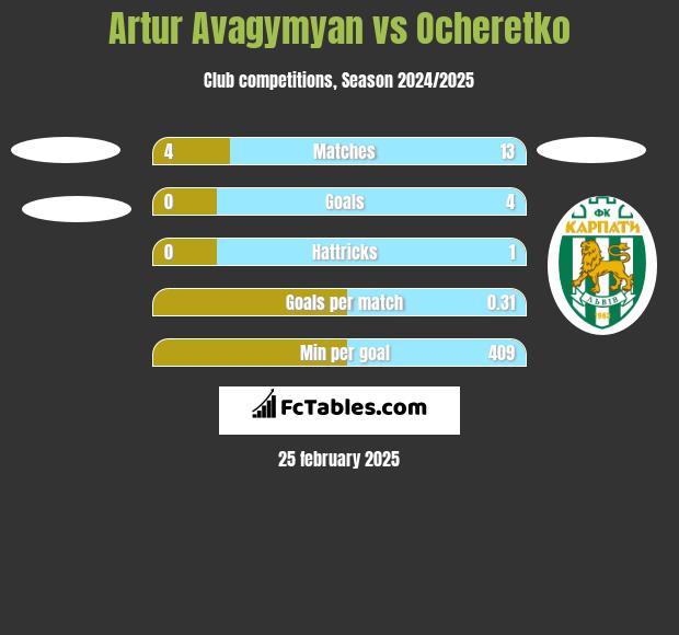 Artur Avagymyan vs Ocheretko h2h player stats