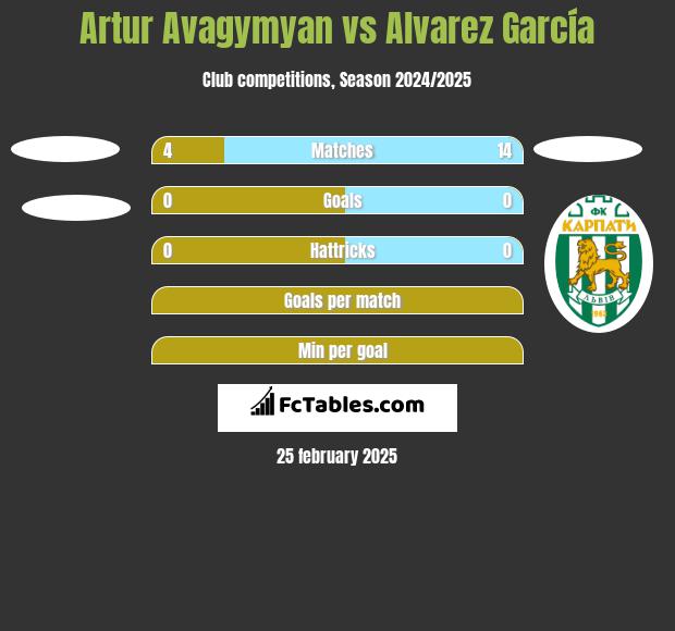 Artur Avagymyan vs Alvarez García h2h player stats