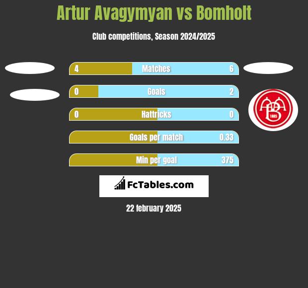 Artur Avagymyan vs Bomholt h2h player stats