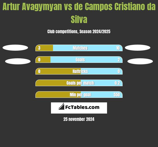 Artur Avagymyan vs de Campos Cristiano da Silva h2h player stats