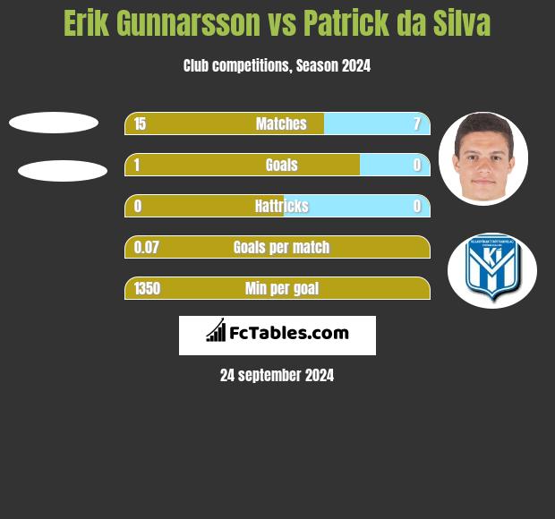 Erik Gunnarsson vs Patrick da Silva h2h player stats