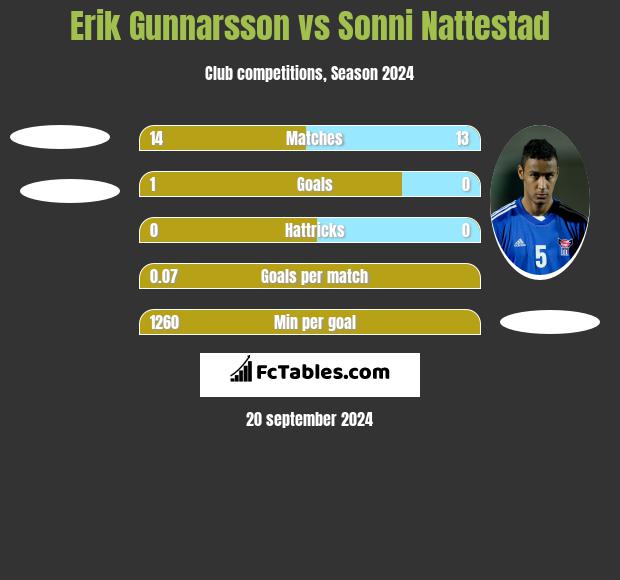 Erik Gunnarsson vs Sonni Nattestad h2h player stats