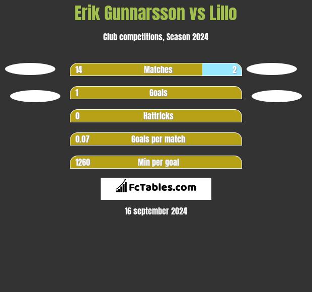 Erik Gunnarsson vs Lillo h2h player stats