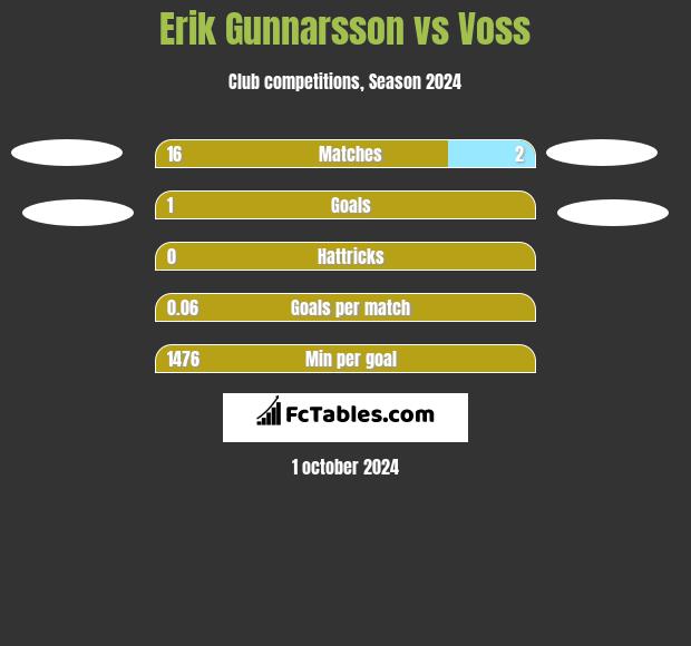 Erik Gunnarsson vs Voss h2h player stats