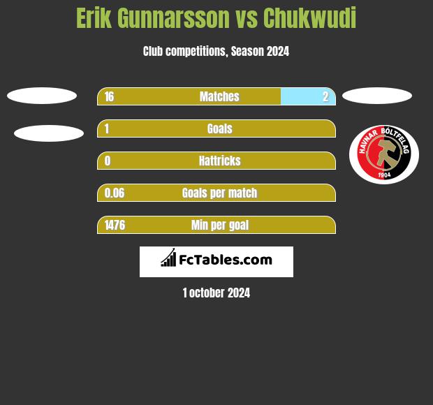 Erik Gunnarsson vs Chukwudi h2h player stats