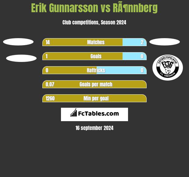 Erik Gunnarsson vs RÃ¶nnberg h2h player stats