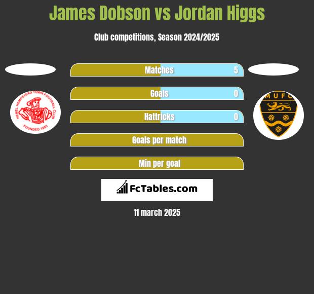 James Dobson vs Jordan Higgs h2h player stats