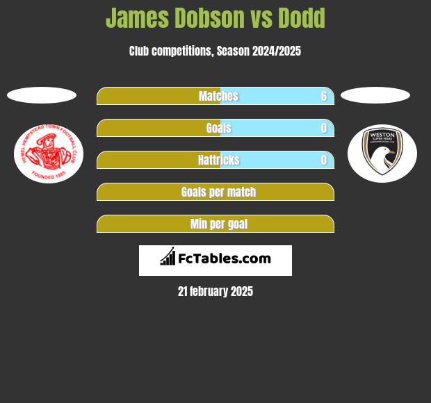 James Dobson vs Dodd h2h player stats