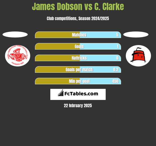 James Dobson vs C. Clarke h2h player stats