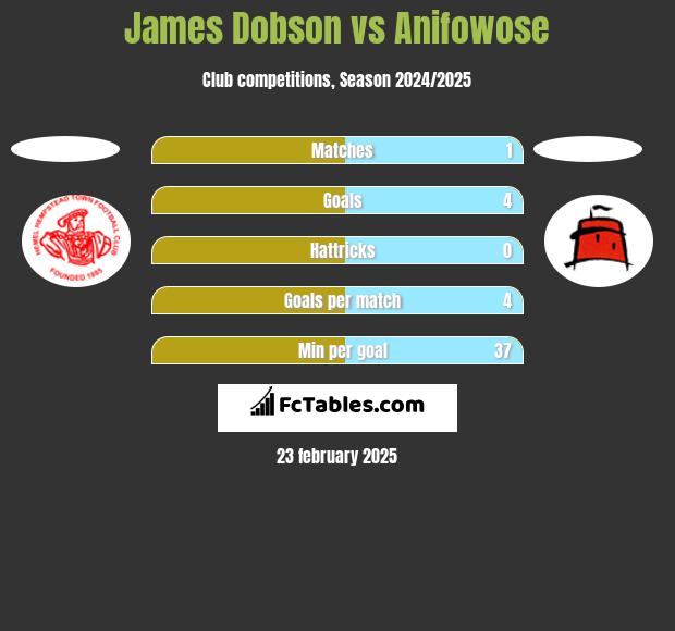 James Dobson vs Anifowose h2h player stats