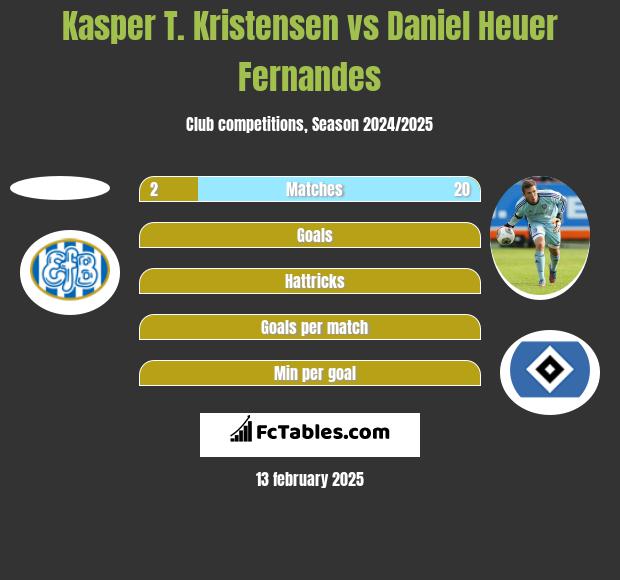 Kasper T. Kristensen vs Daniel Heuer Fernandes h2h player stats