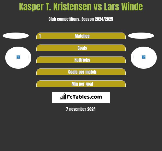 Kasper T. Kristensen vs Lars Winde h2h player stats