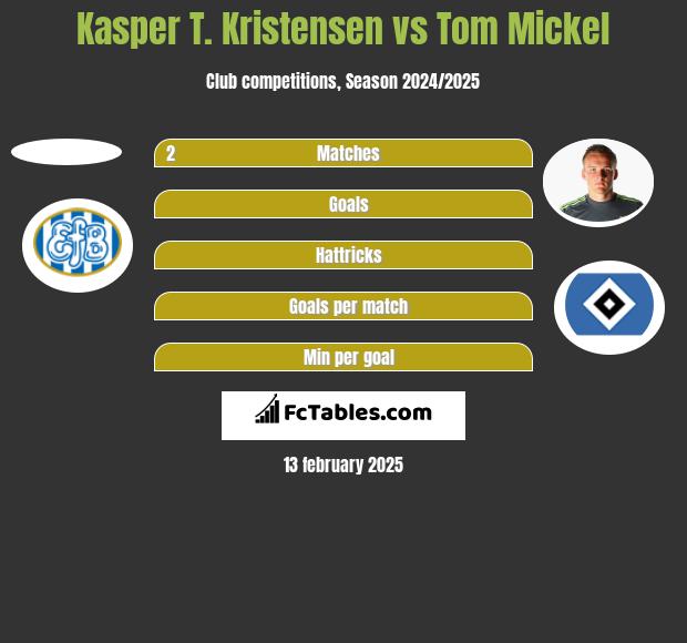 Kasper T. Kristensen vs Tom Mickel h2h player stats