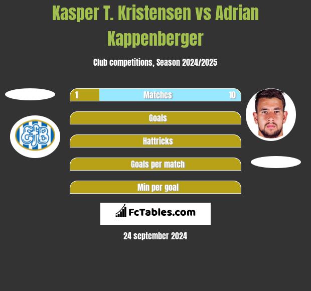 Kasper T. Kristensen vs Adrian Kappenberger h2h player stats