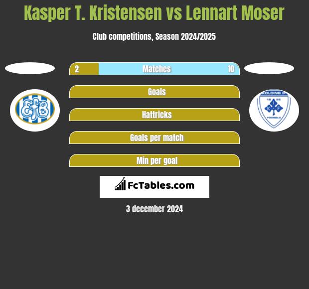 Kasper T. Kristensen vs Lennart Moser h2h player stats