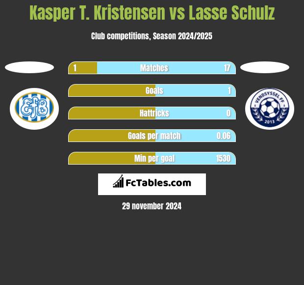 Kasper T. Kristensen vs Lasse Schulz h2h player stats