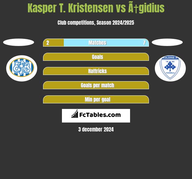 Kasper T. Kristensen vs Ã†gidius h2h player stats