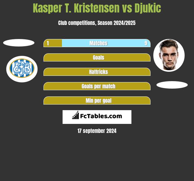 Kasper T. Kristensen vs Djukic h2h player stats