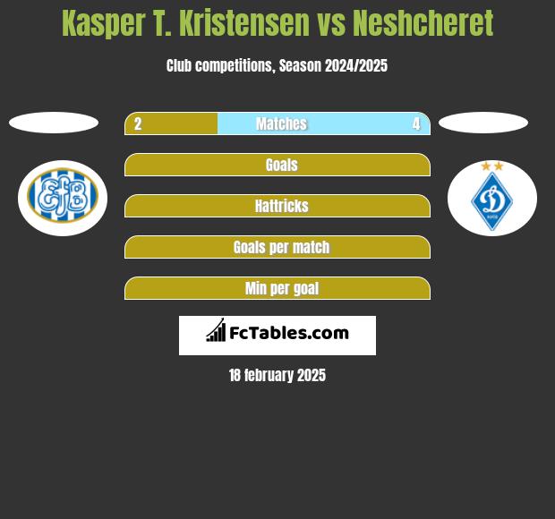 Kasper T. Kristensen vs Neshcheret h2h player stats