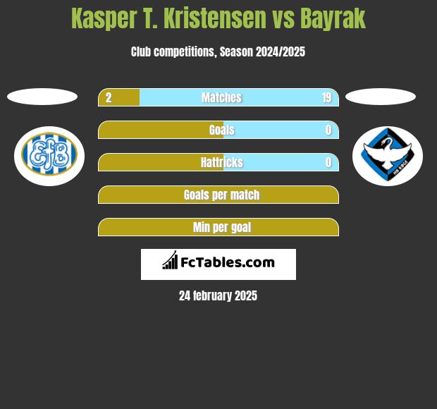 Kasper T. Kristensen vs Bayrak h2h player stats