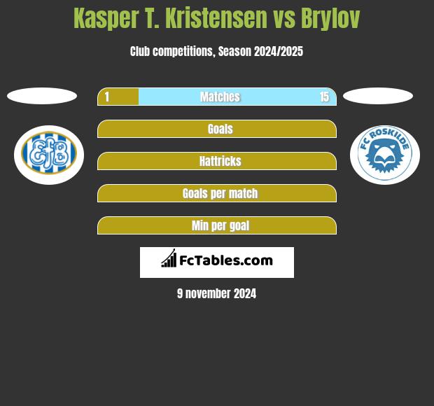 Kasper T. Kristensen vs Brylov h2h player stats