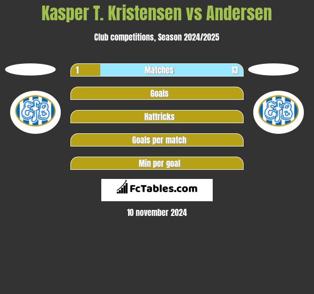 Kasper T. Kristensen vs Andersen h2h player stats