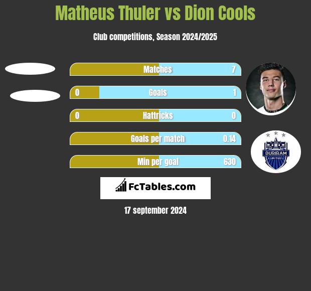 Matheus Thuler vs Dion Cools h2h player stats