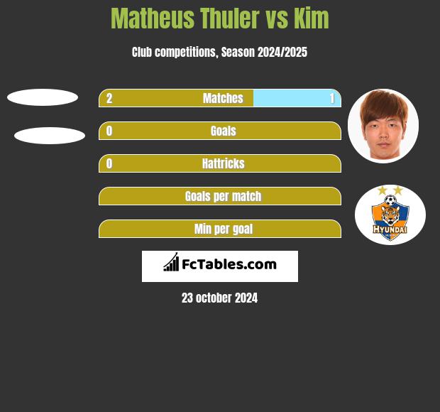 Matheus Thuler vs Kim h2h player stats