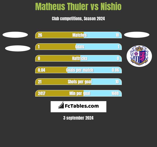 Matheus Thuler vs Nishio h2h player stats