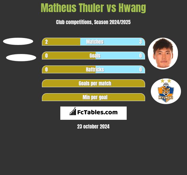 Matheus Thuler vs Hwang h2h player stats