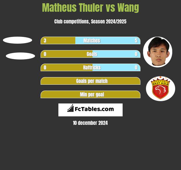 Matheus Thuler vs Wang h2h player stats