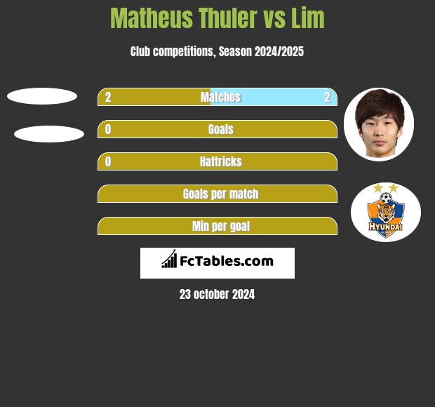 Matheus Thuler vs Lim h2h player stats