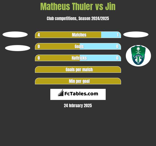 Matheus Thuler vs Jin h2h player stats