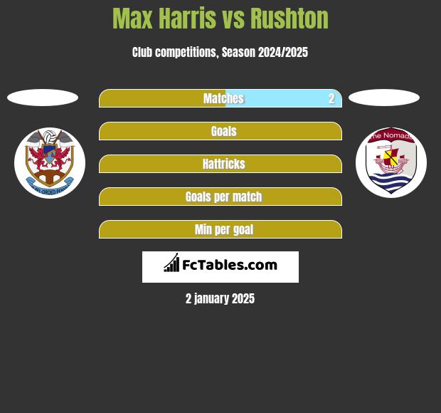 Max Harris vs Rushton h2h player stats