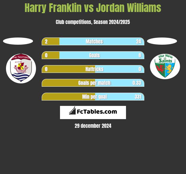 Harry Franklin vs Jordan Williams h2h player stats